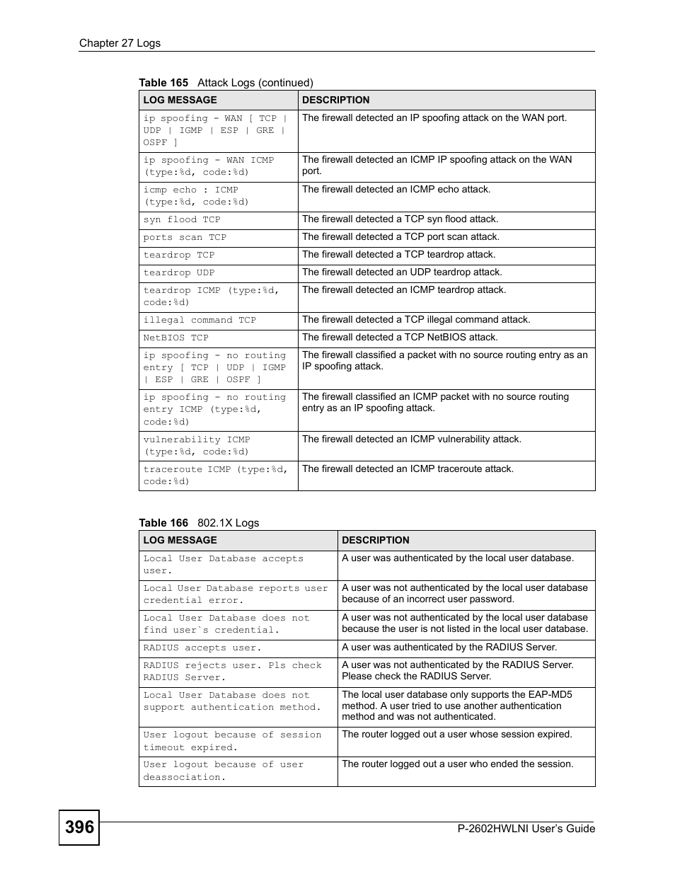 Table 166 802.1x logs | ZyXEL Communications P-2602HWLNI User Manual | Page 396 / 496