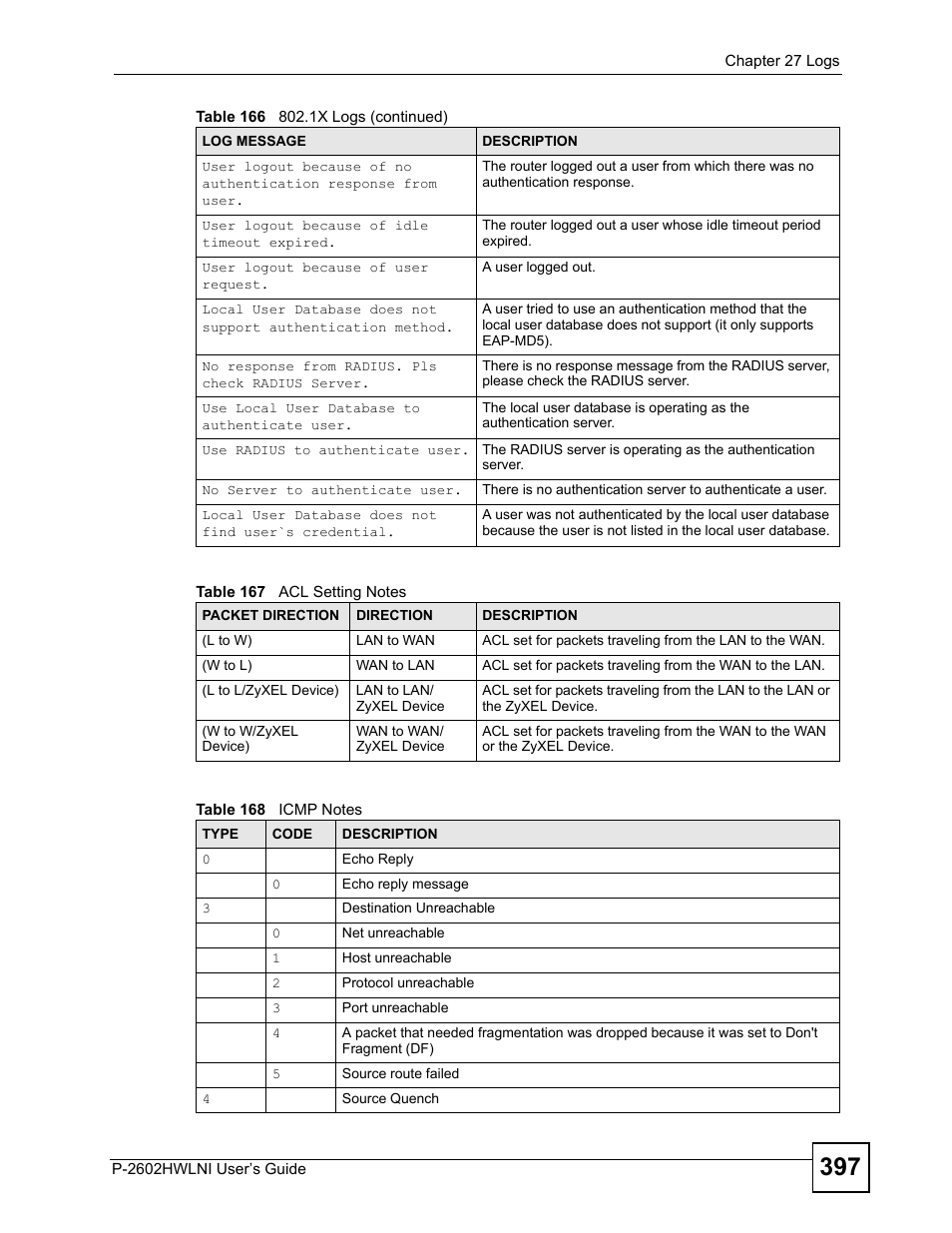 Table 167 acl setting notes, Table 168 icmp notes | ZyXEL Communications P-2602HWLNI User Manual | Page 397 / 496
