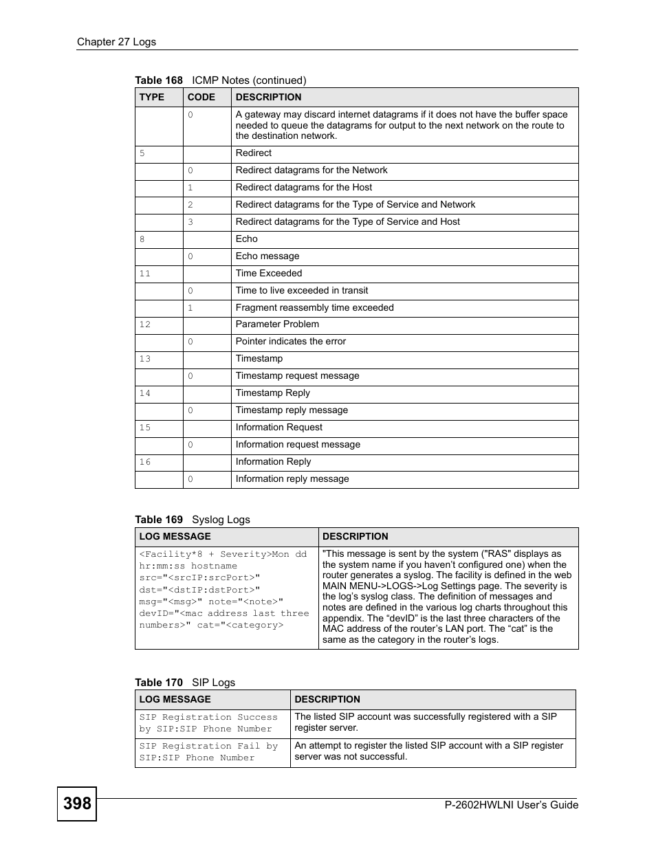 Table 169 syslog logs table 170 sip logs | ZyXEL Communications P-2602HWLNI User Manual | Page 398 / 496