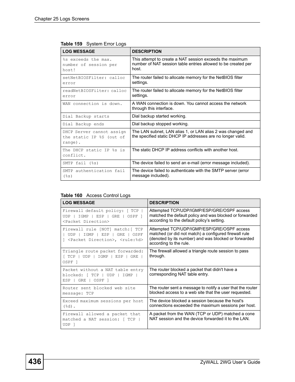 ZyXEL Communications ZyXEL ZyWALL 2WG User Manual | Page 436 / 730