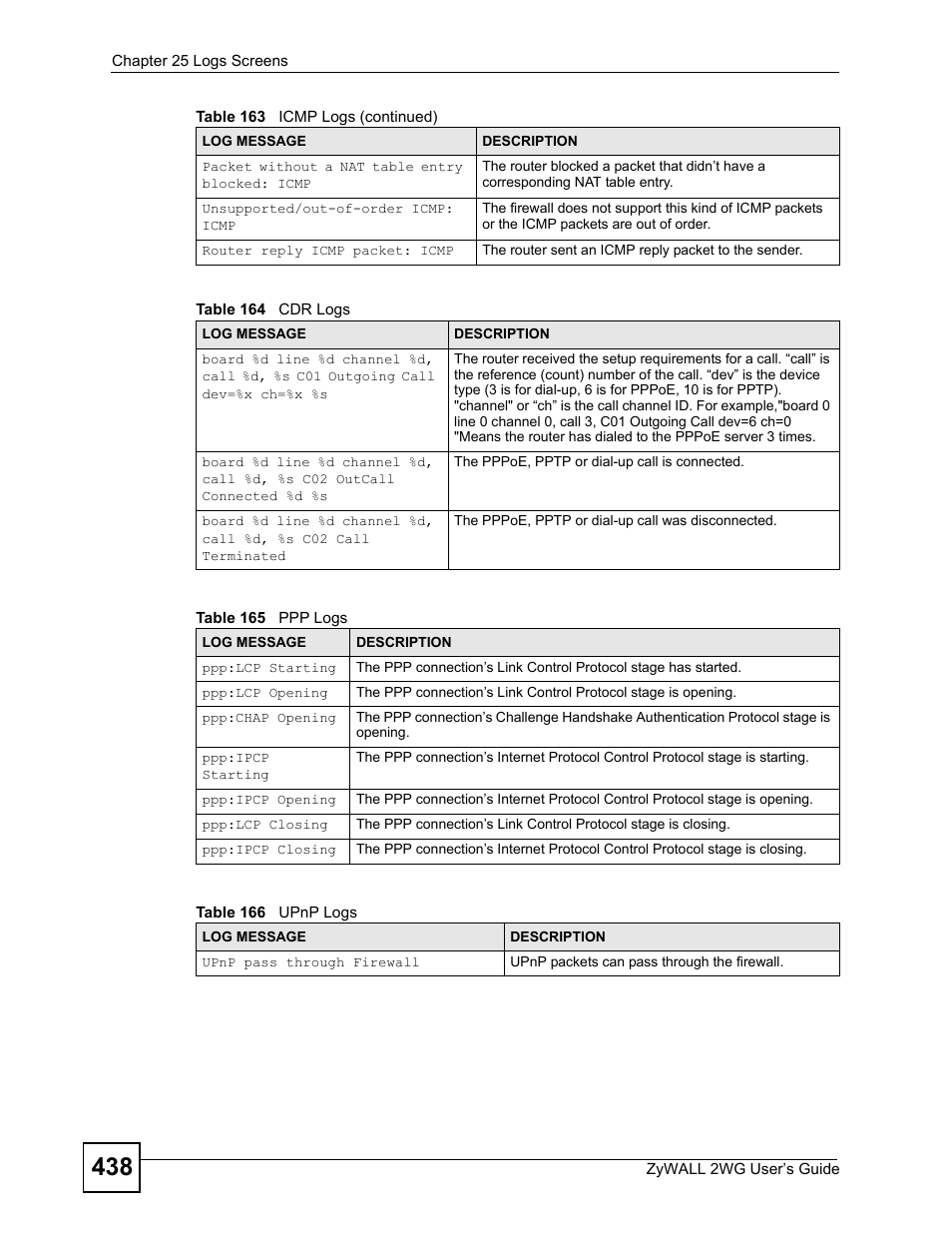 ZyXEL Communications ZyXEL ZyWALL 2WG User Manual | Page 438 / 730