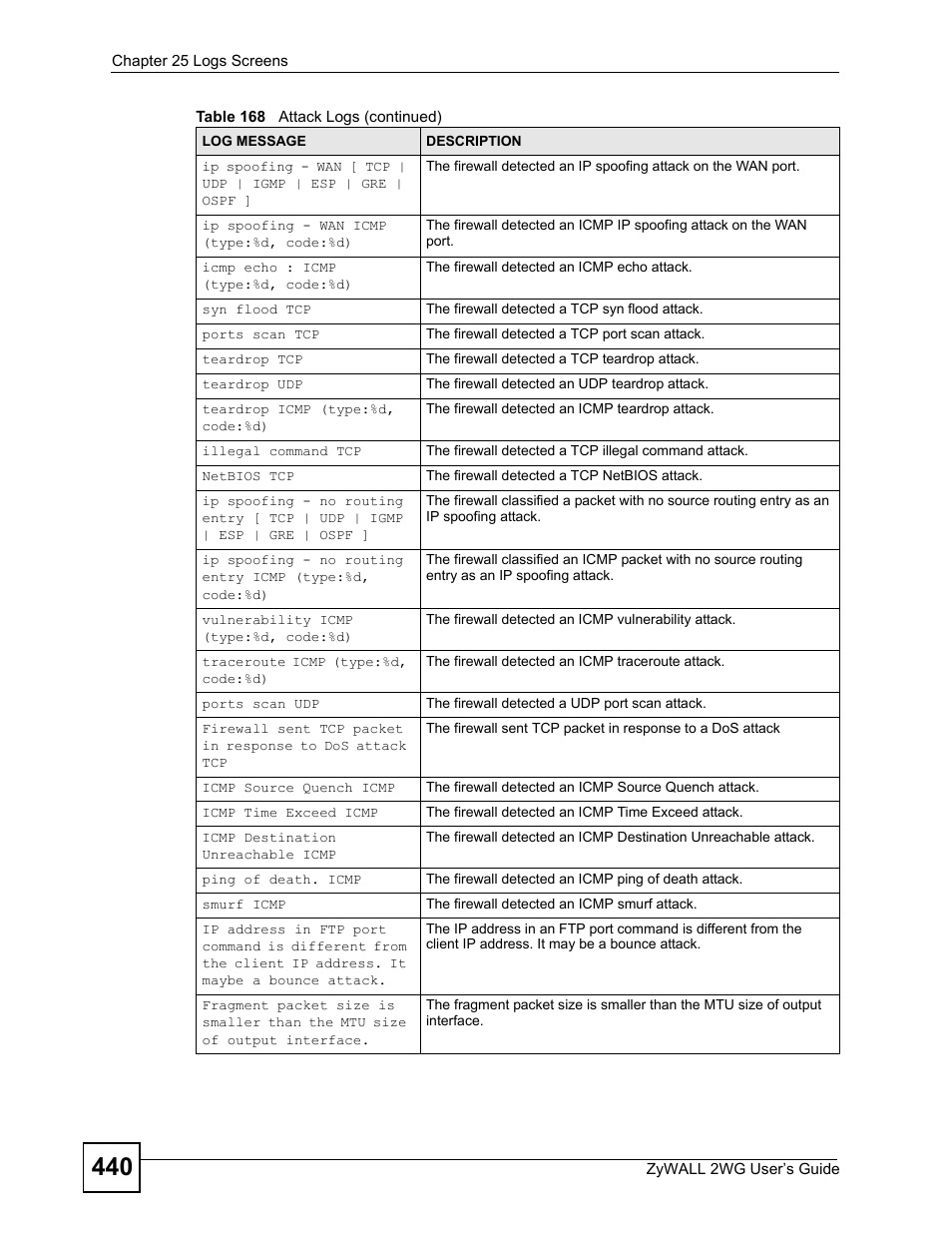 ZyXEL Communications ZyXEL ZyWALL 2WG User Manual | Page 440 / 730