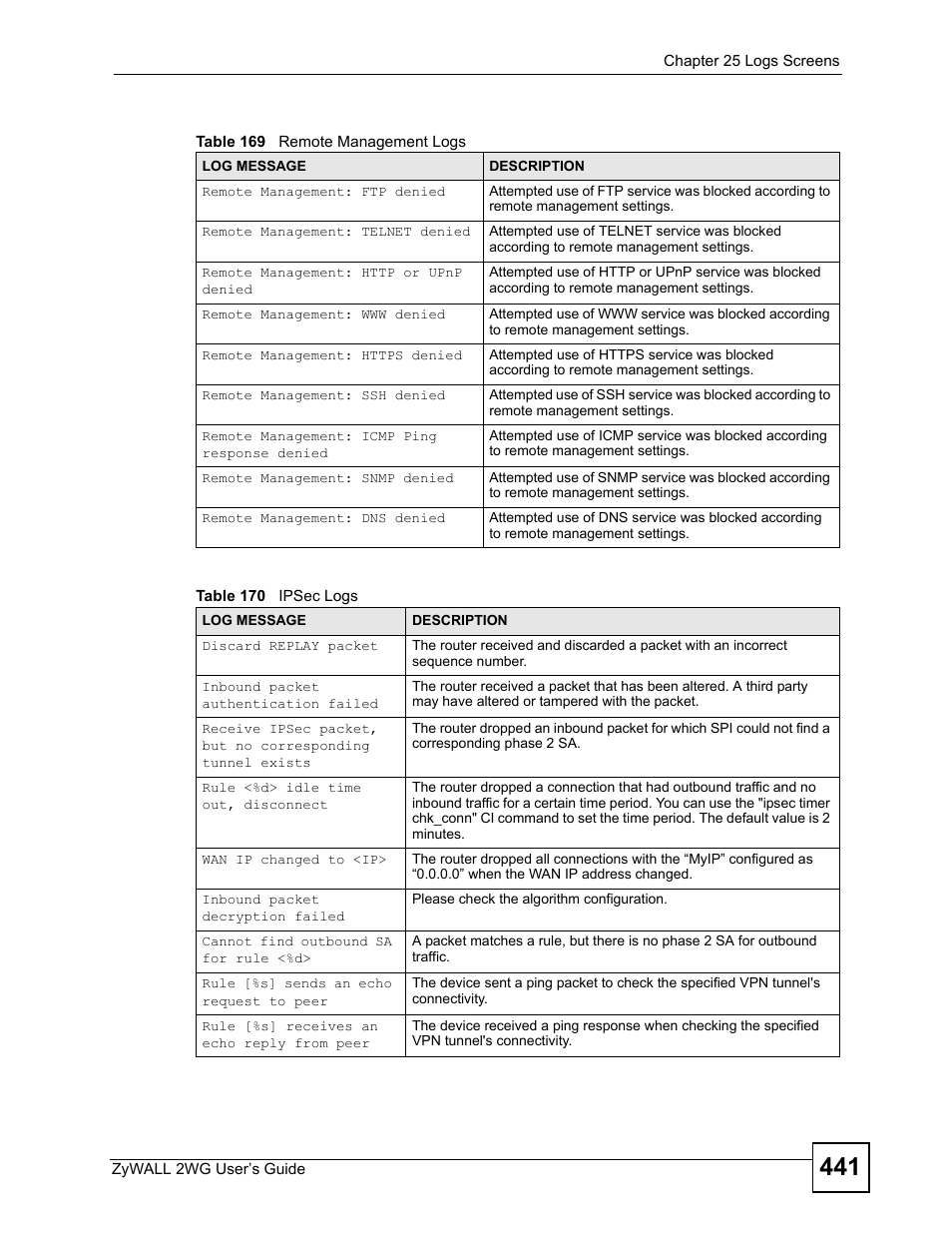 ZyXEL Communications ZyXEL ZyWALL 2WG User Manual | Page 441 / 730