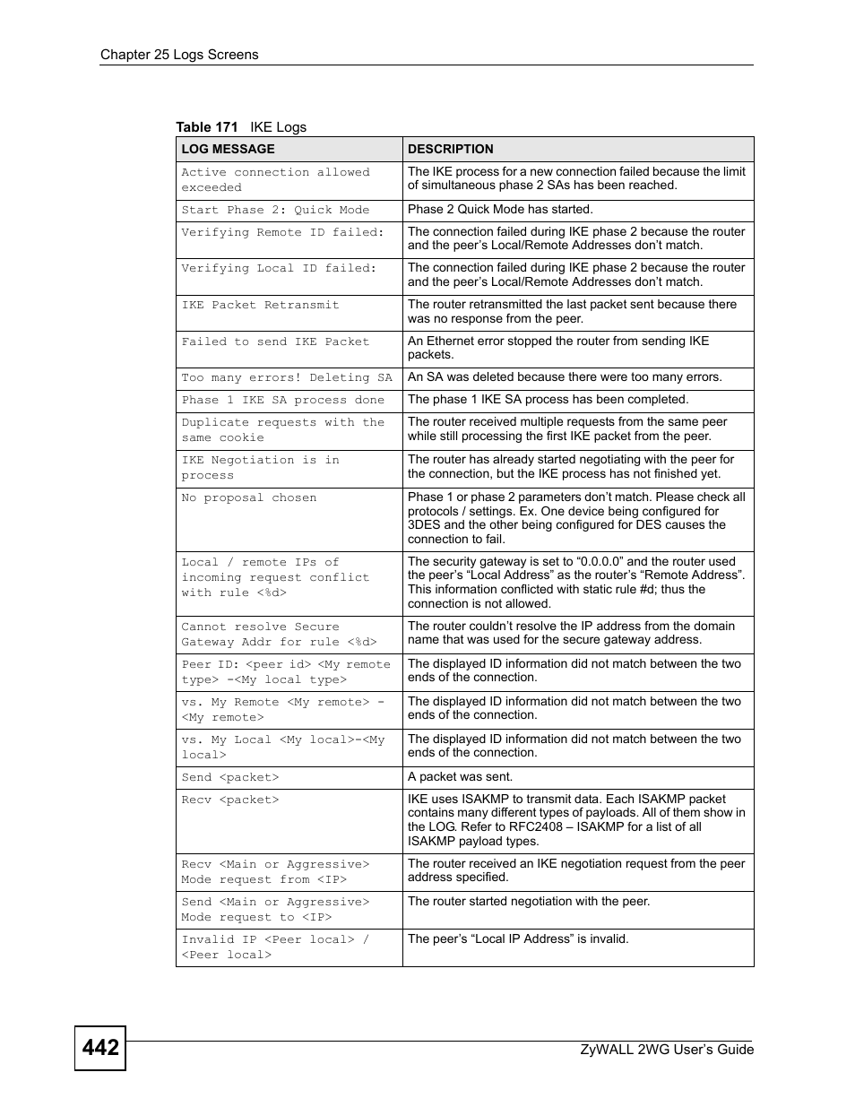 Table 171 ike logs | ZyXEL Communications ZyXEL ZyWALL 2WG User Manual | Page 442 / 730