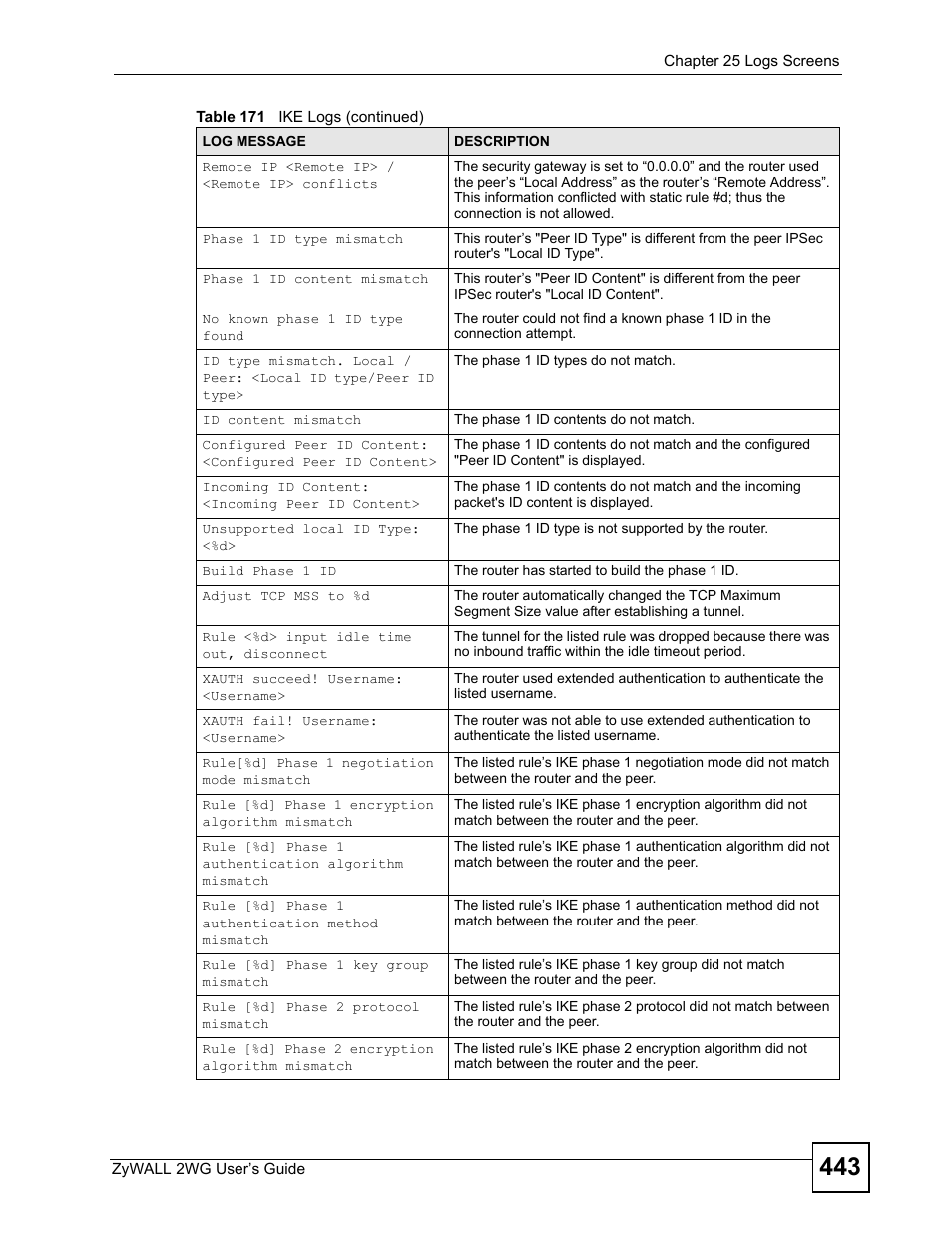 ZyXEL Communications ZyXEL ZyWALL 2WG User Manual | Page 443 / 730