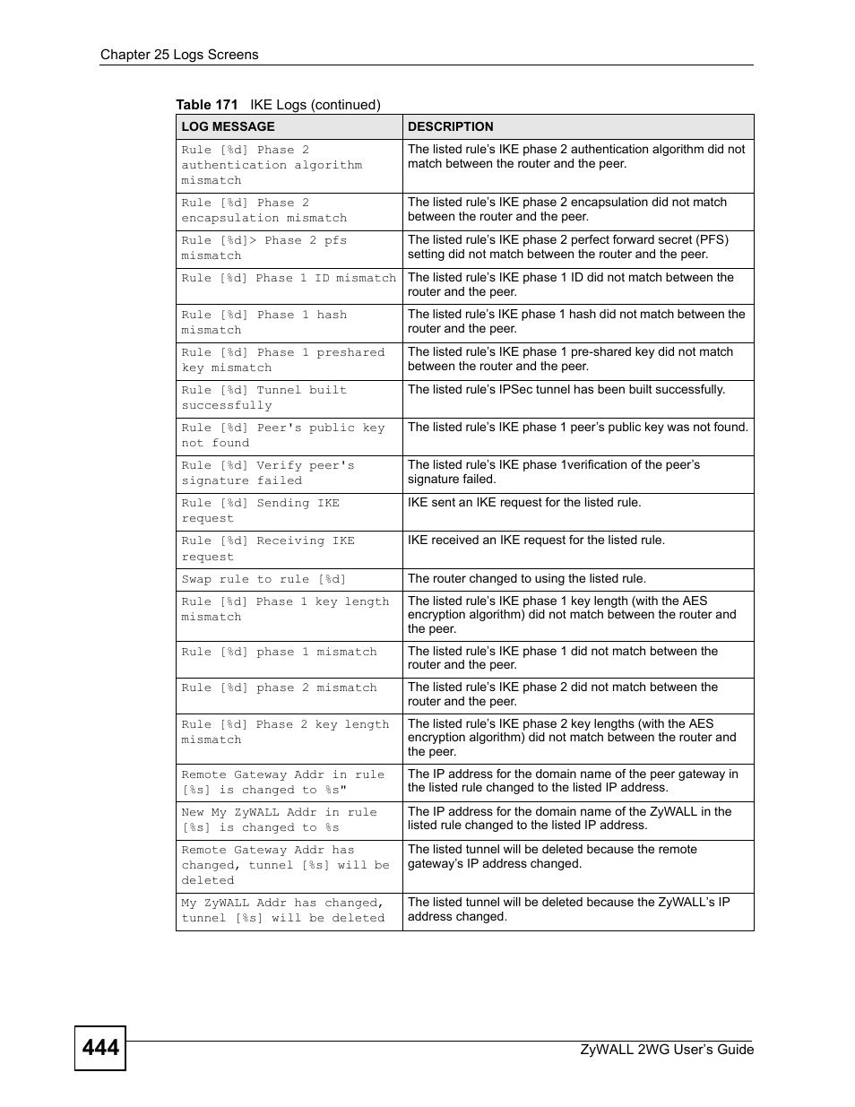 ZyXEL Communications ZyXEL ZyWALL 2WG User Manual | Page 444 / 730