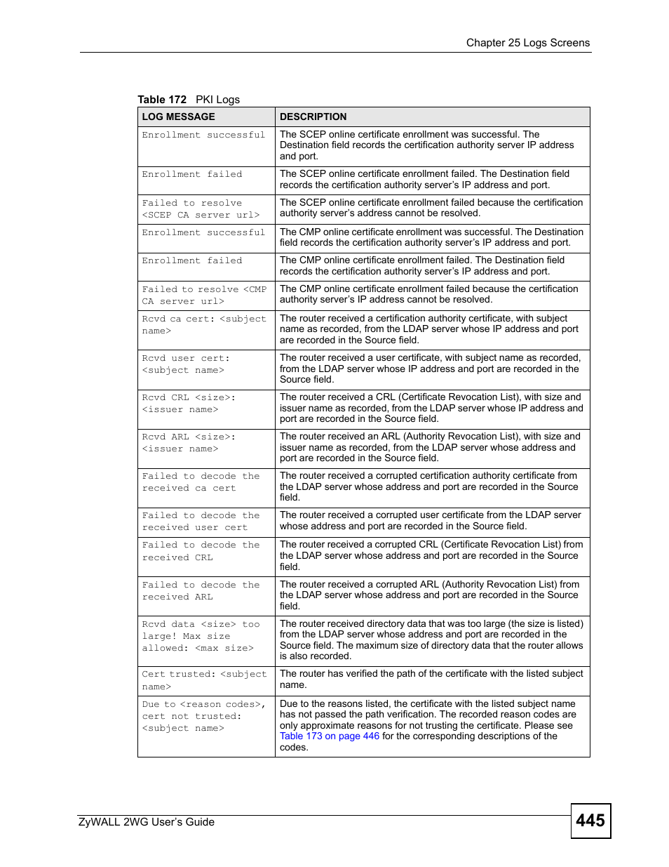 Table 172 pki logs | ZyXEL Communications ZyXEL ZyWALL 2WG User Manual | Page 445 / 730