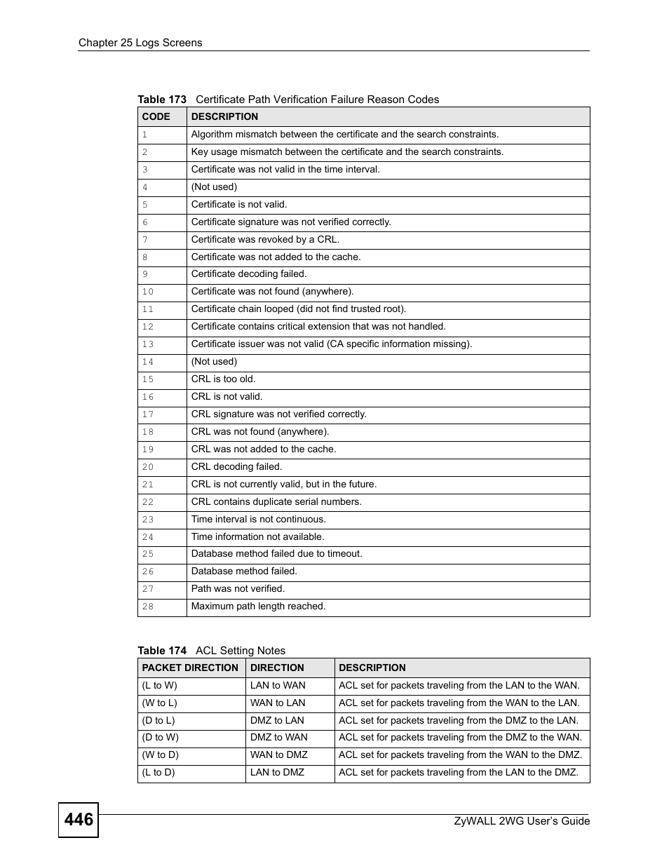 ZyXEL Communications ZyXEL ZyWALL 2WG User Manual | Page 446 / 730