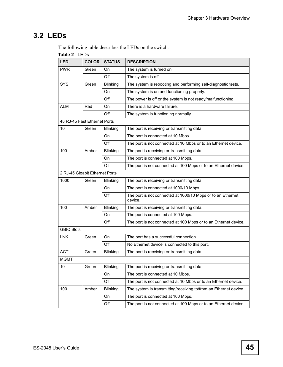 2 leds, Table 2 leds, 45 3.2 leds | ZyXEL Communications ZyXEL Dimension ES-2048 User Manual | Page 45 / 306