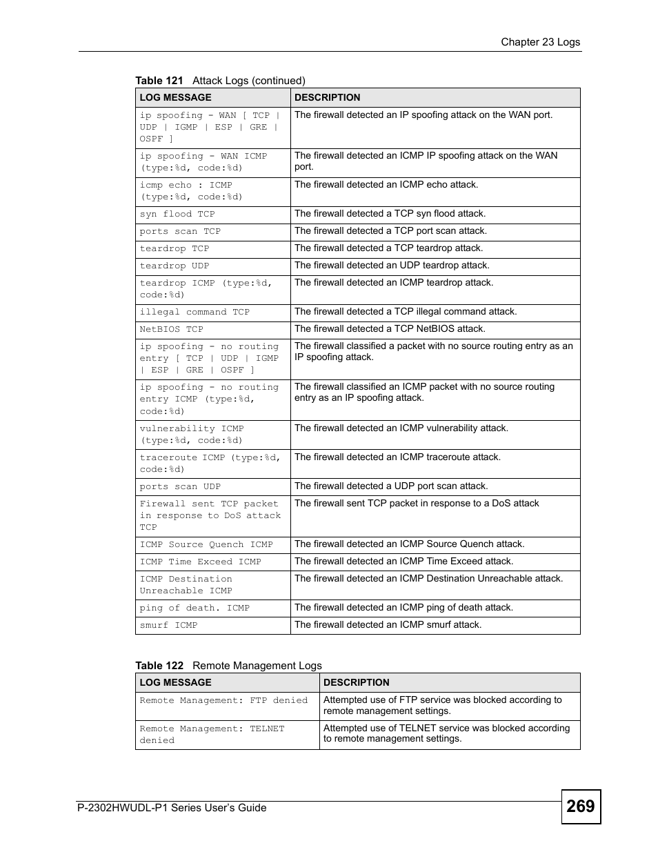 Table 122 remote management logs | ZyXEL Communications Network Device P-2302 User Manual | Page 269 / 359