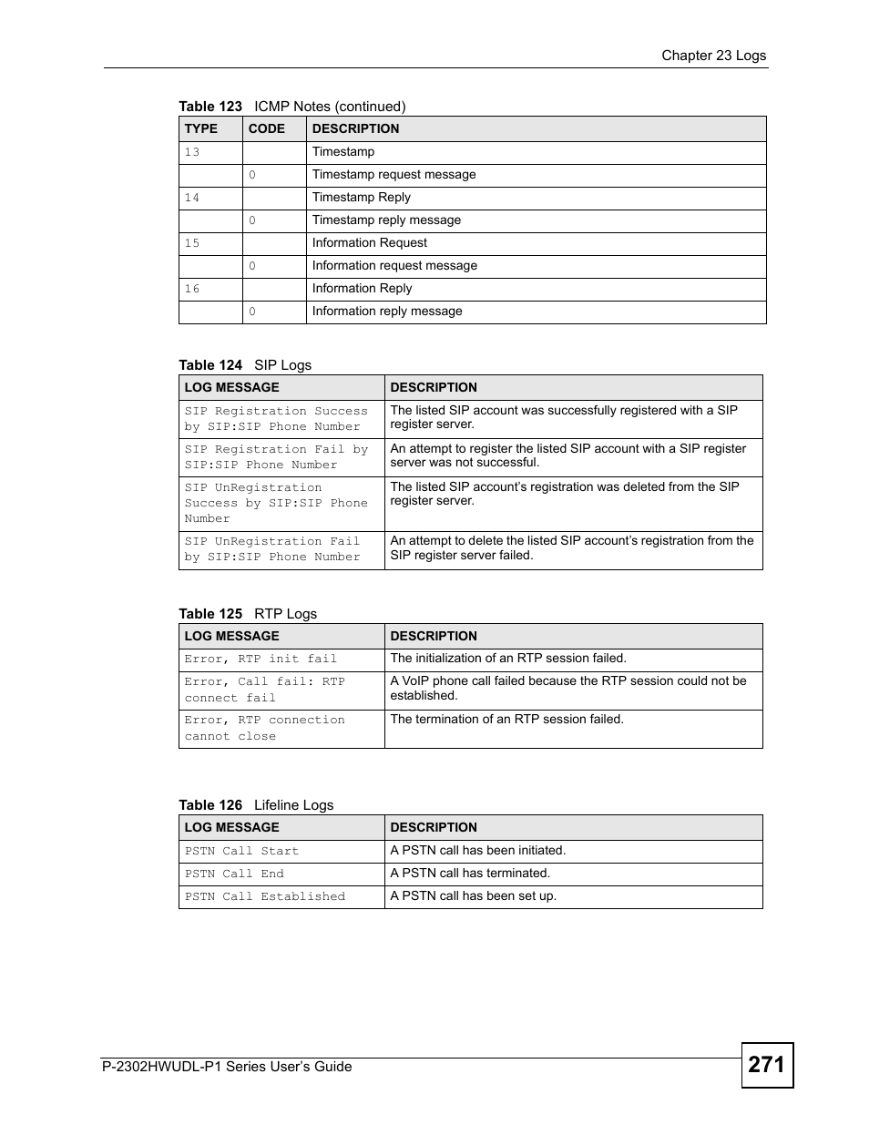 Table 124 sip logs, Table 125 rtp logs table 126 lifeline logs | ZyXEL Communications Network Device P-2302 User Manual | Page 271 / 359