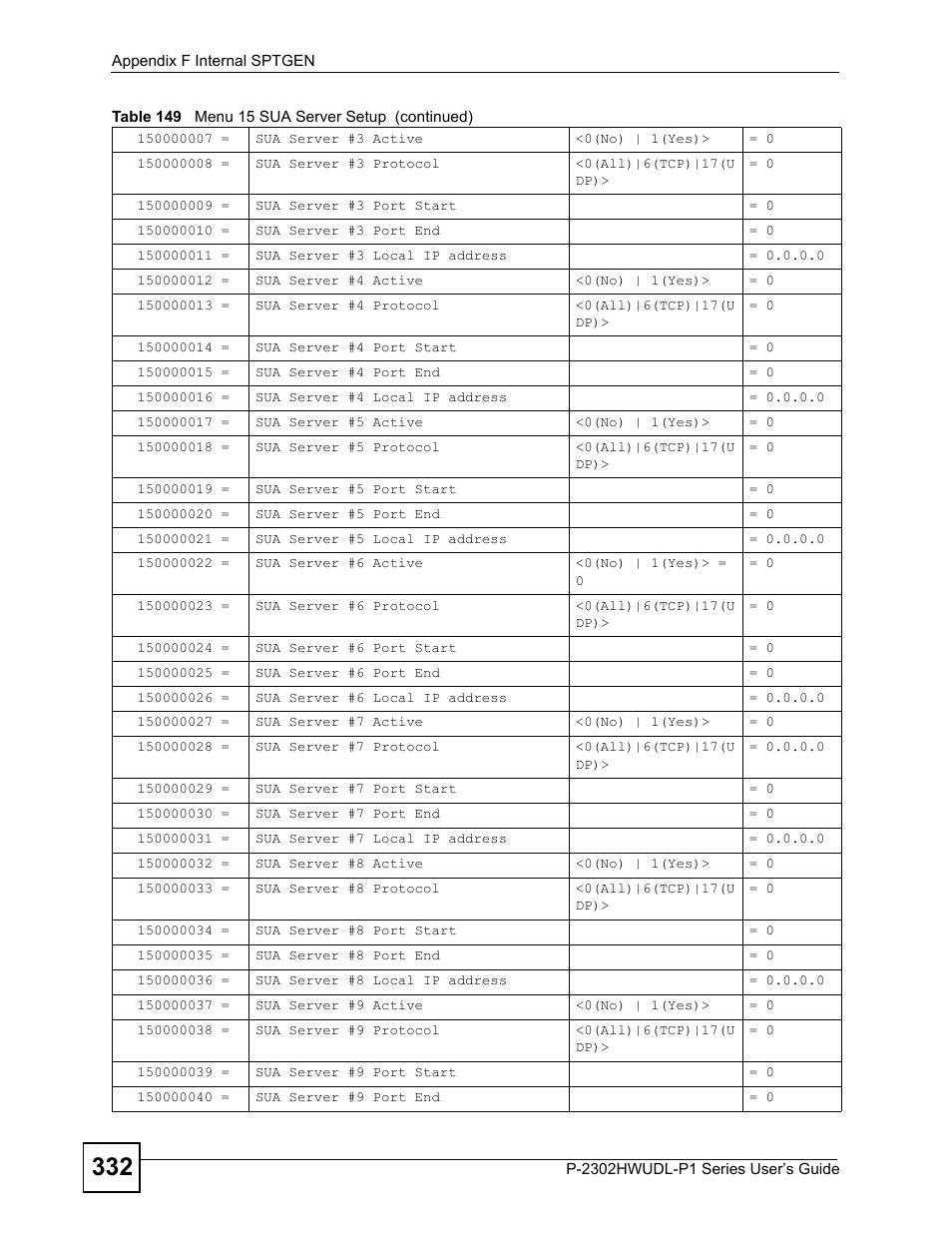 ZyXEL Communications Network Device P-2302 User Manual | Page 332 / 359