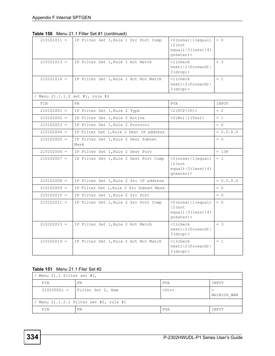 Table 151 menu 21.1 filer set #2 | ZyXEL Communications Network Device P-2302 User Manual | Page 334 / 359