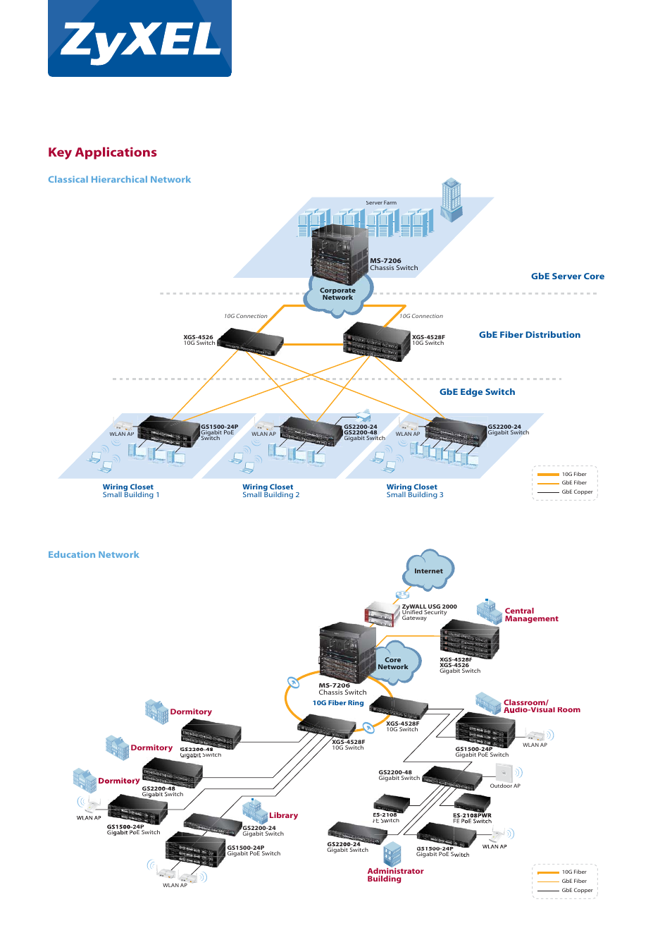 Key applications | ZyXEL Communications GS1500-24P User Manual | Page 3 / 6