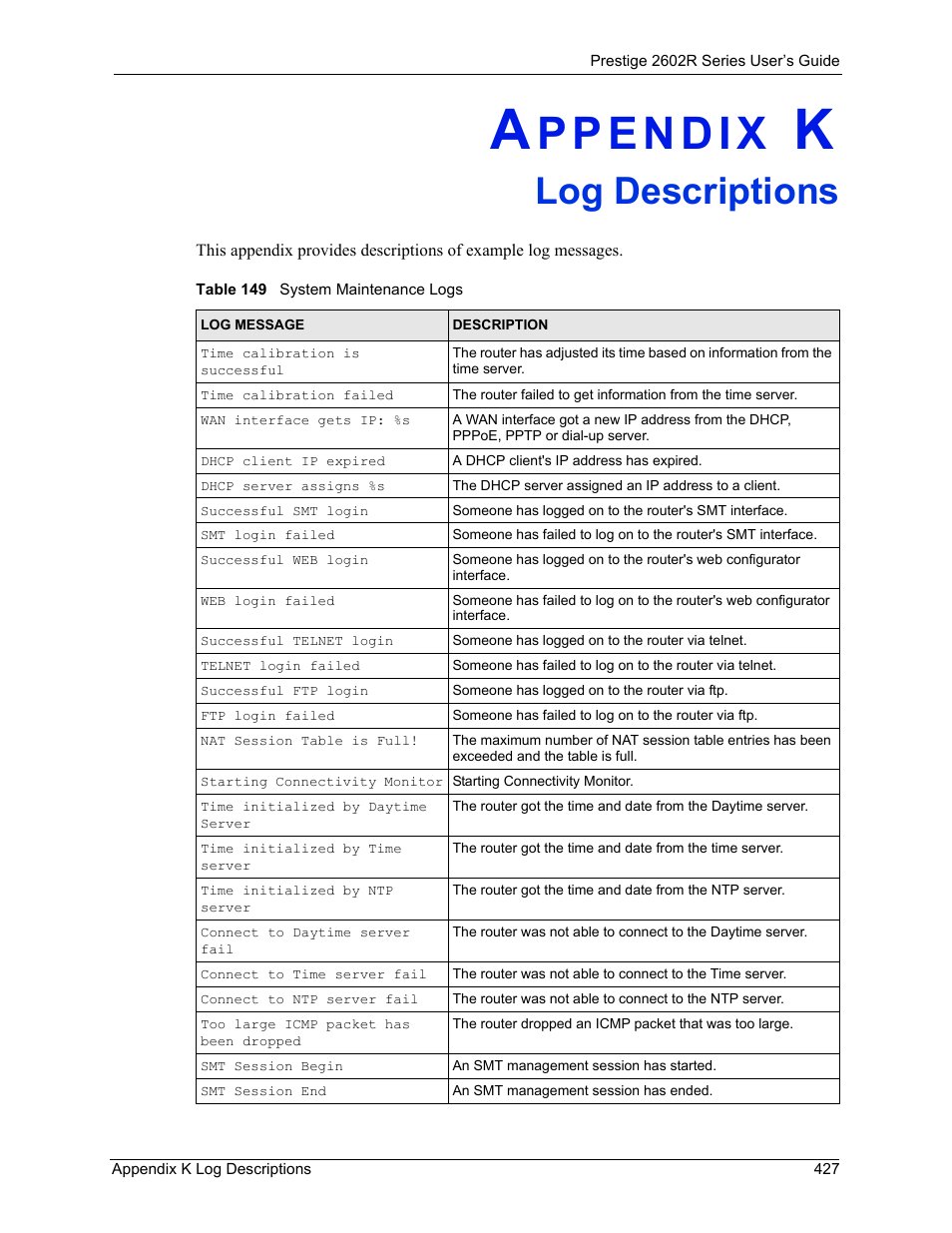 K. log descriptions, Appendix k log descriptions, Table 149 system maintenance logs | Log descriptions | ZyXEL Communications Prestige 2602R Series User Manual | Page 427 / 450