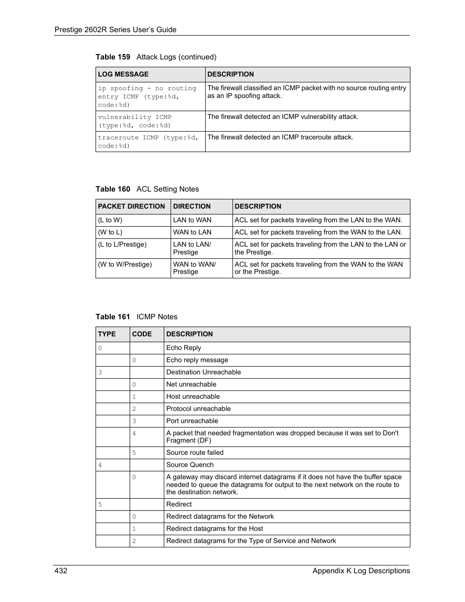 Table 160 acl setting notes table 161 icmp notes | ZyXEL Communications Prestige 2602R Series User Manual | Page 432 / 450