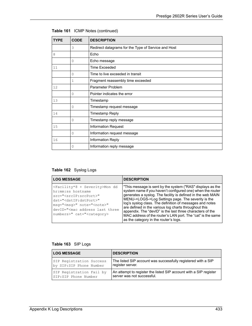 Table 162 syslog logs table 163 sip logs | ZyXEL Communications Prestige 2602R Series User Manual | Page 433 / 450