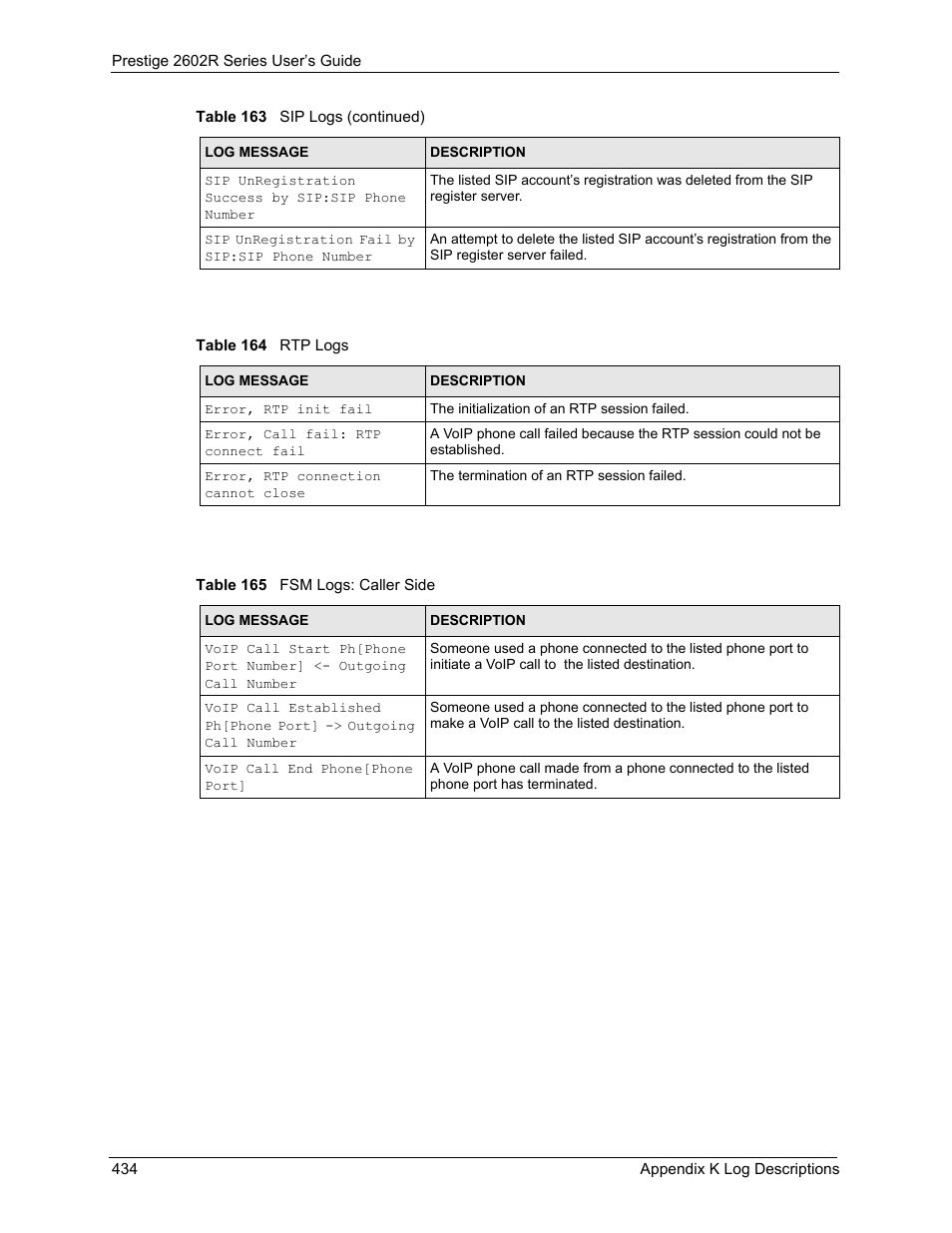 Table 164 rtp logs table 165 fsm logs: caller side | ZyXEL Communications Prestige 2602R Series User Manual | Page 434 / 450