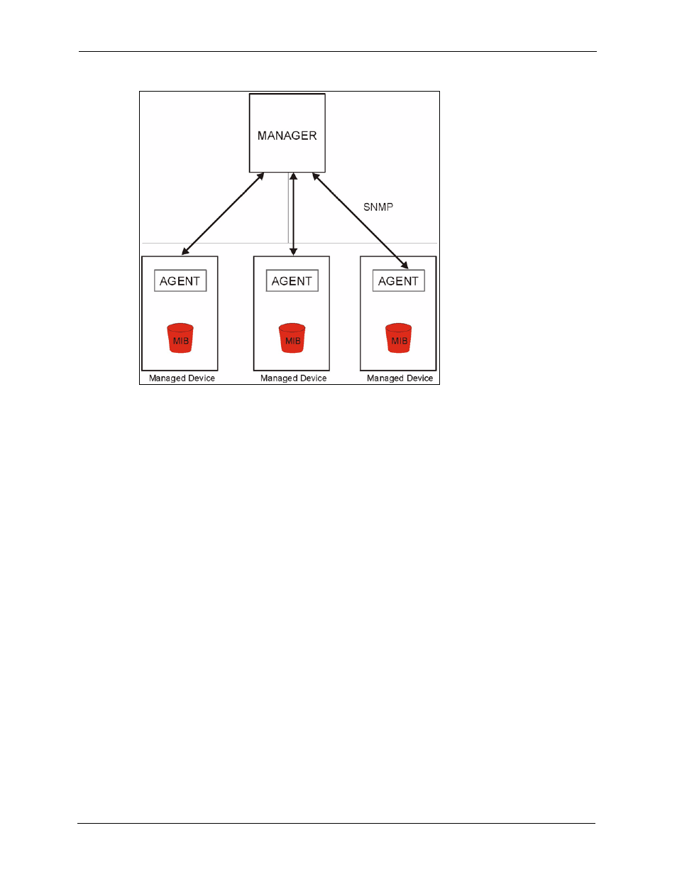 Figure 258 snmp management model | ZyXEL Communications 5 Series User Manual | Page 468 / 835