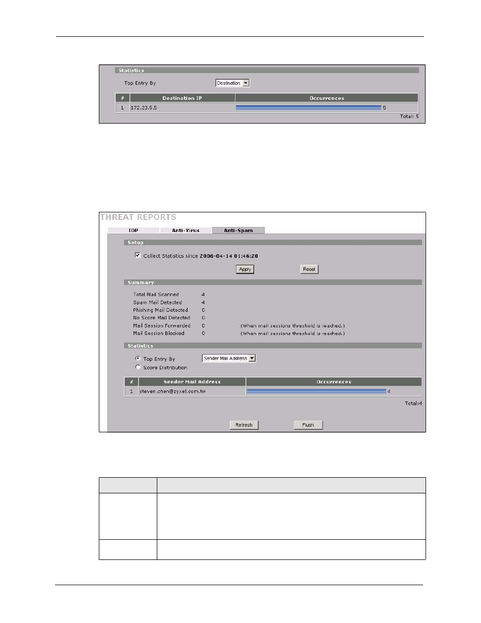 5 anti-spam threat reports screen, Figure 279 reports > threat reports > anti-spam, Table 161 reports > threat reports > anti-spam | ZyXEL Communications 5 Series User Manual | Page 500 / 835
