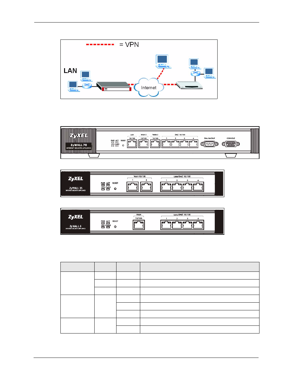 3 front panel lights, Figure 2 vpn application, Figure 3 zywall 70 front panel | Figure 4 zywall 35 front panel, Figure 5 zywall 5 front panel, Table 2 front panel lights | ZyXEL Communications 5 Series User Manual | Page 64 / 835