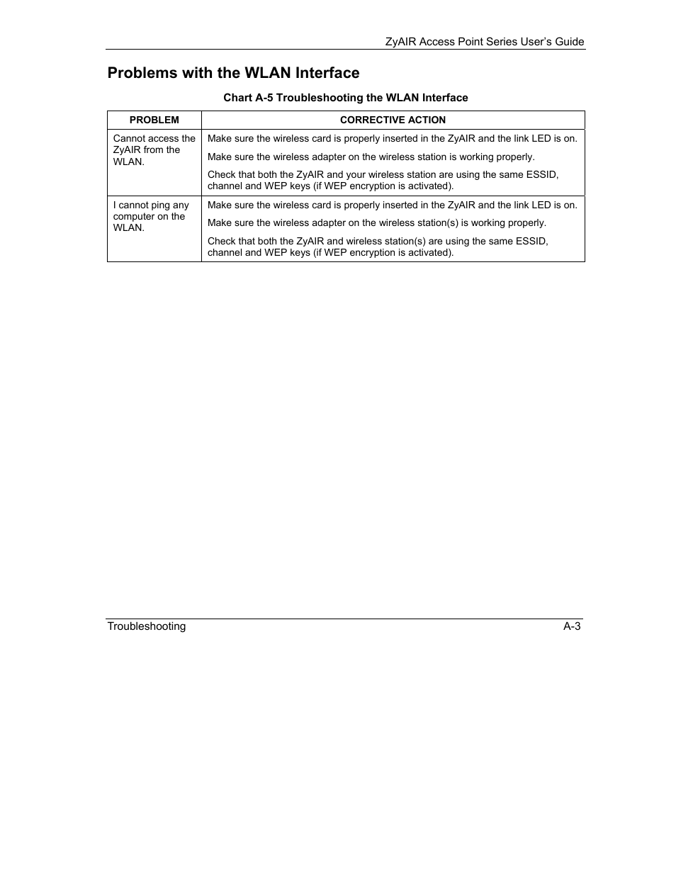 Problems with the wlan interface | ZyXEL Communications ZyXEL ZyAIR B-1000 User Manual | Page 175 / 231