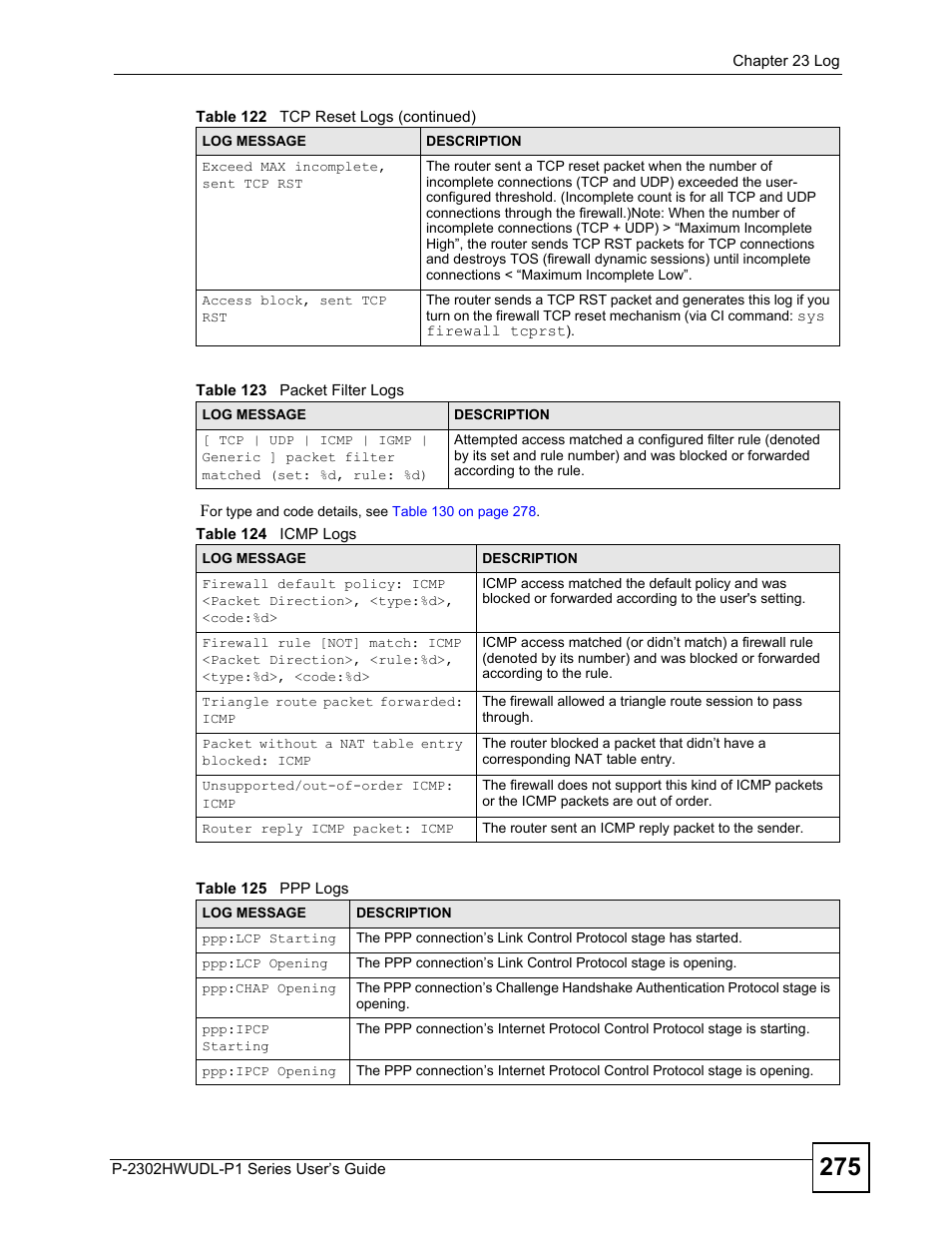 Table 123 packet filter logs table 124 icmp logs, Table 125 ppp logs | ZyXEL Communications P-2302HWUDL-P1 Series User Manual | Page 275 / 368