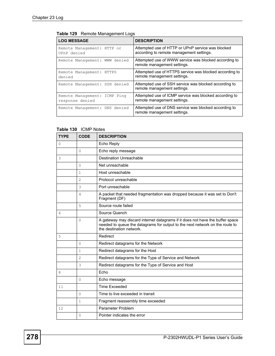 Table 130 icmp notes | ZyXEL Communications P-2302HWUDL-P1 Series User Manual | Page 278 / 368