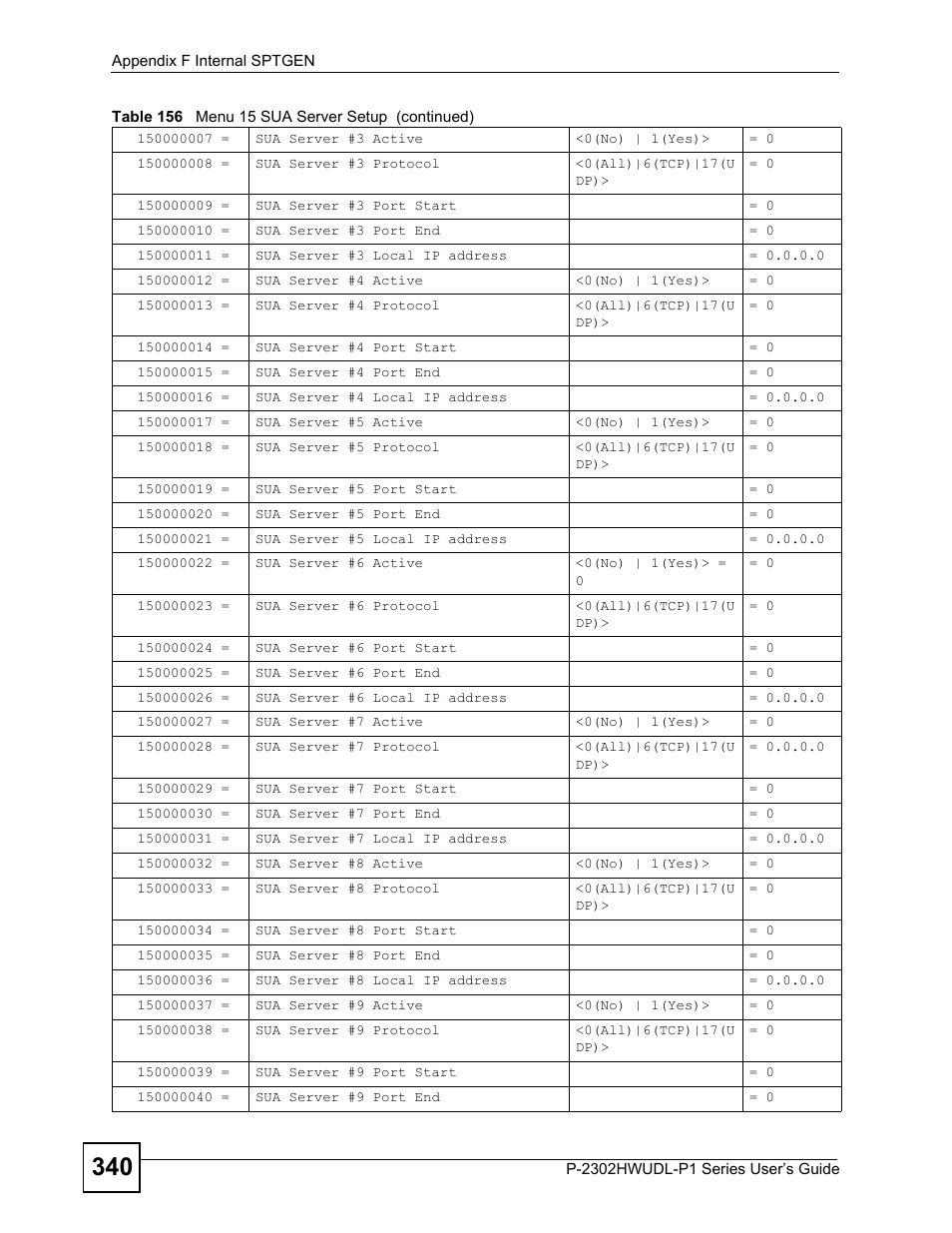 ZyXEL Communications P-2302HWUDL-P1 Series User Manual | Page 340 / 368