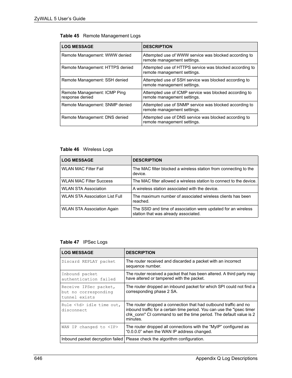 Table 46 wireless logs, Table 47 ipsec logs | ZyXEL Communications ZyXEL ZyWALL 5 User Manual | Page 647 / 667