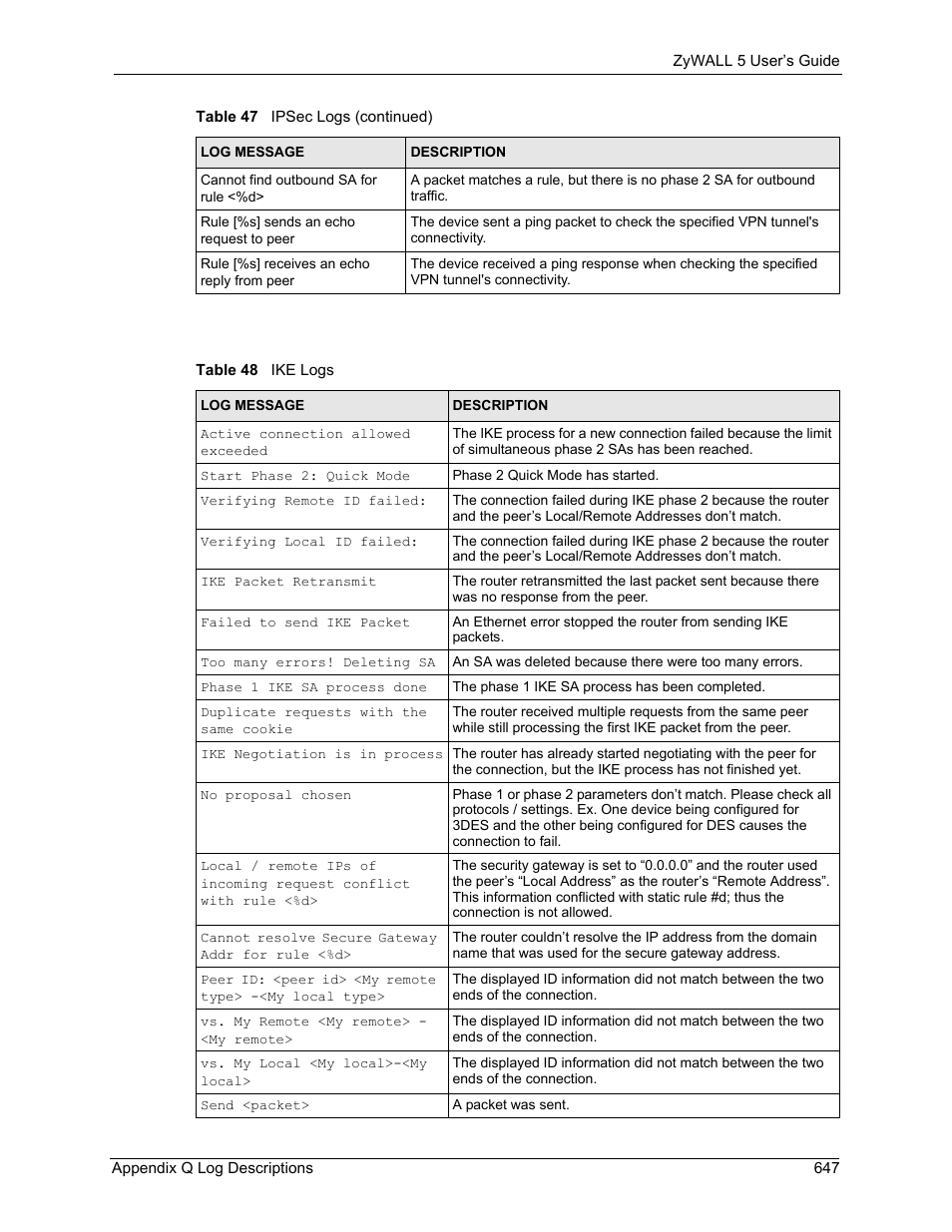 Table 48 ike logs | ZyXEL Communications ZyXEL ZyWALL 5 User Manual | Page 648 / 667