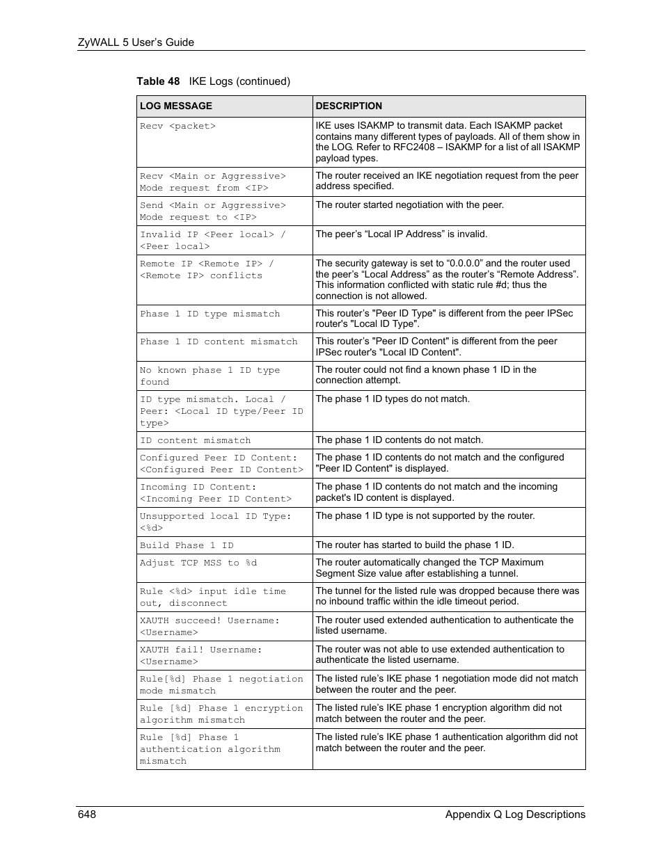 ZyXEL Communications ZyXEL ZyWALL 5 User Manual | Page 649 / 667