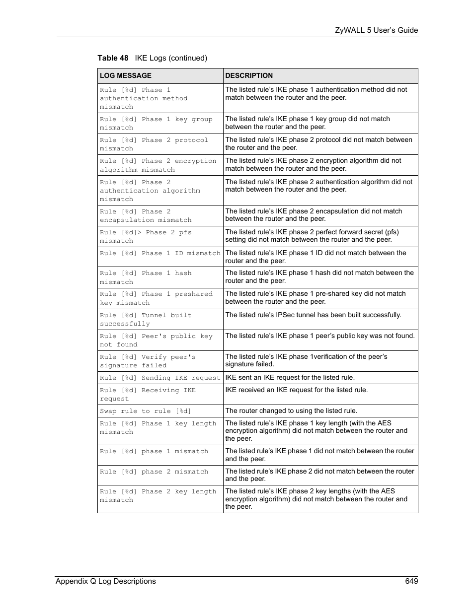 ZyXEL Communications ZyXEL ZyWALL 5 User Manual | Page 650 / 667