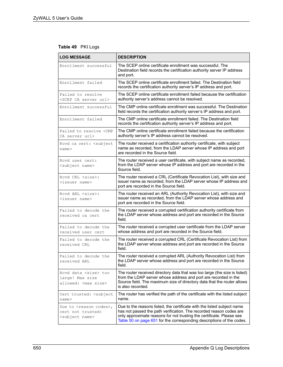 Table 49 pki logs | ZyXEL Communications ZyXEL ZyWALL 5 User Manual | Page 651 / 667