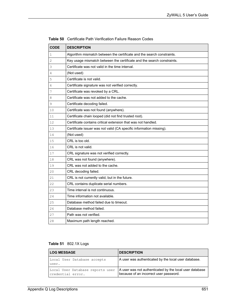 ZyXEL Communications ZyXEL ZyWALL 5 User Manual | Page 652 / 667