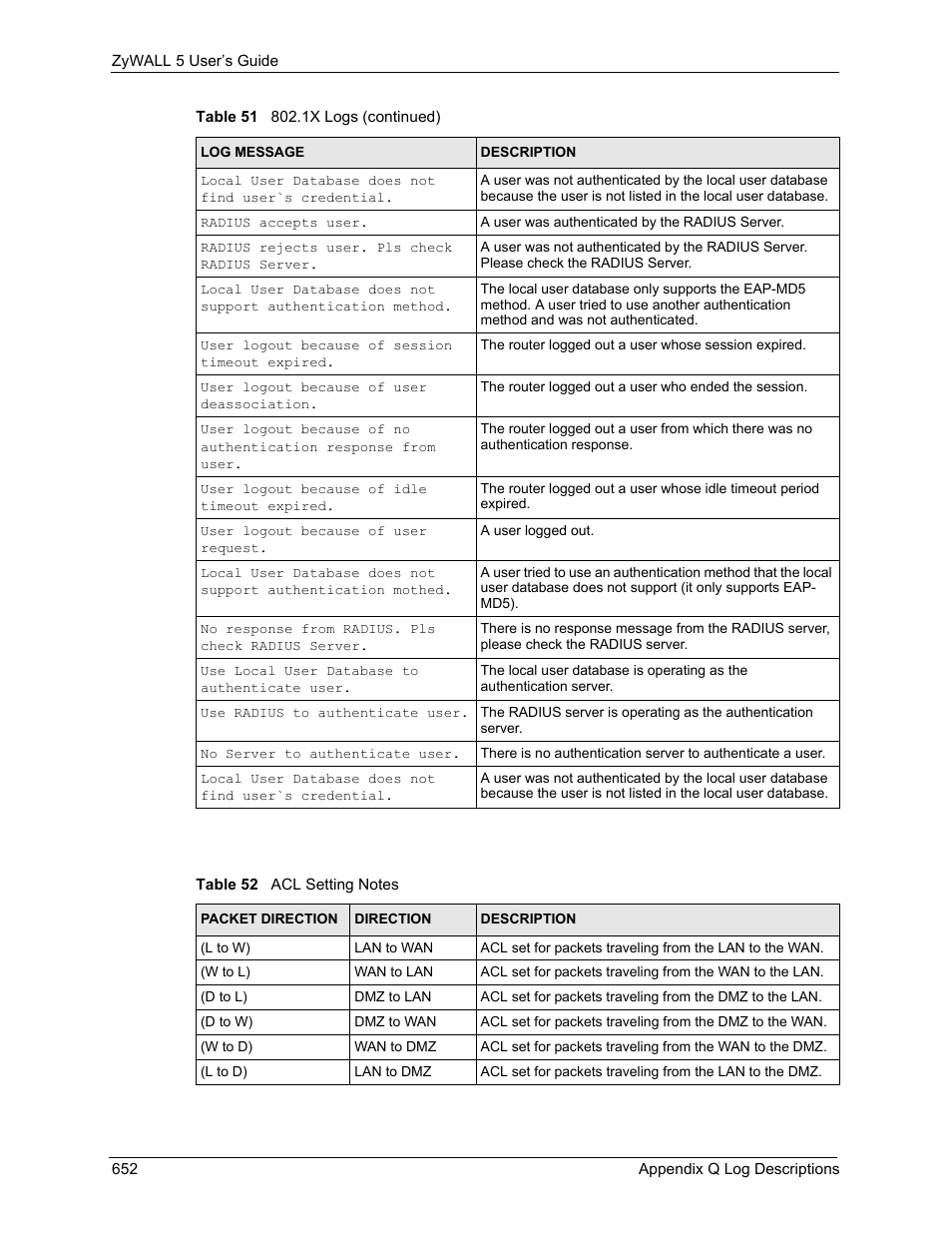 Table 52 acl setting notes | ZyXEL Communications ZyXEL ZyWALL 5 User Manual | Page 653 / 667