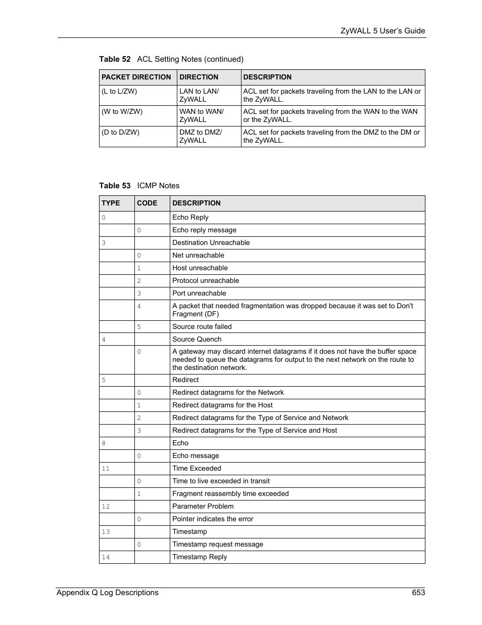 Table 53 icmp notes | ZyXEL Communications ZyXEL ZyWALL 5 User Manual | Page 654 / 667