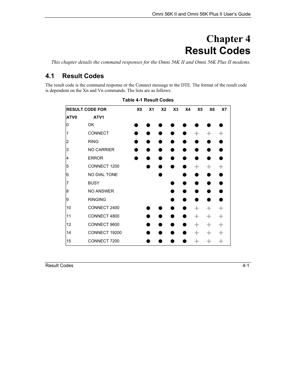 Result codes, Chapter 4 result codes, 1 result codes | ZyXEL Communications Omni 56K II User Manual | Page 43 / 88
