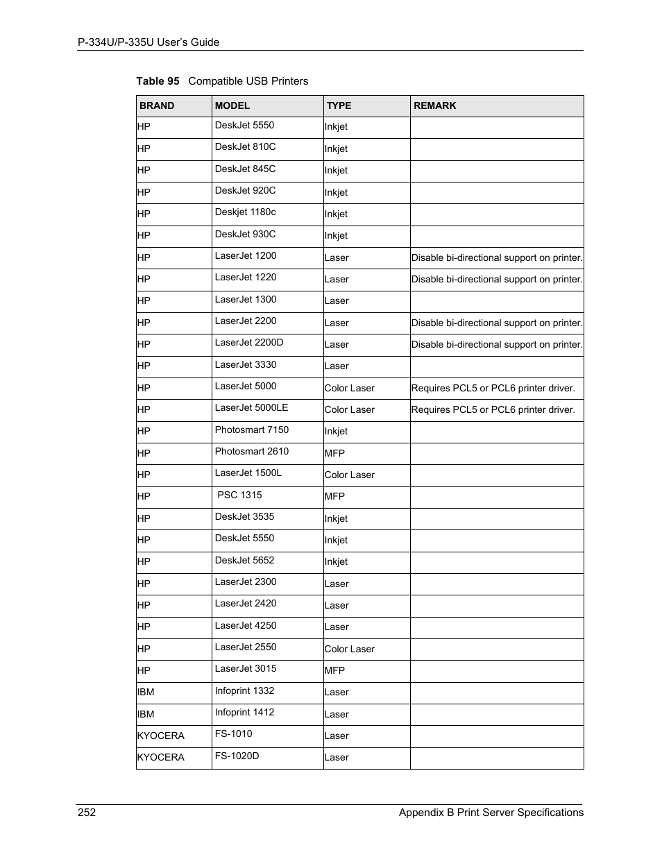 ZyXEL Communications P-334U User Manual | Page 252 / 335