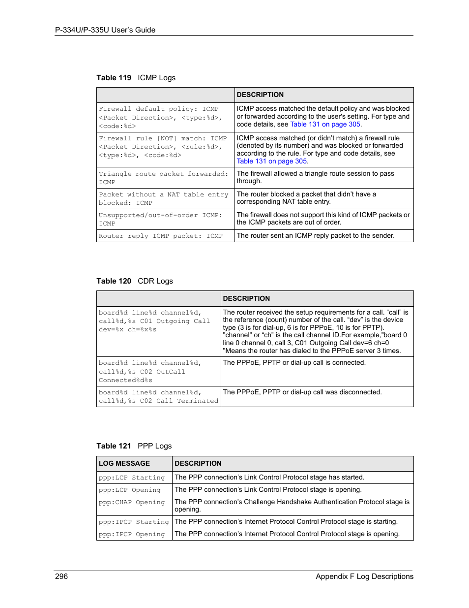 ZyXEL Communications P-334U User Manual | Page 296 / 335