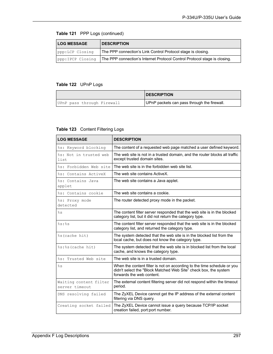 Table 122 upnp logs, Table 123 content filtering logs | ZyXEL Communications P-334U User Manual | Page 297 / 335