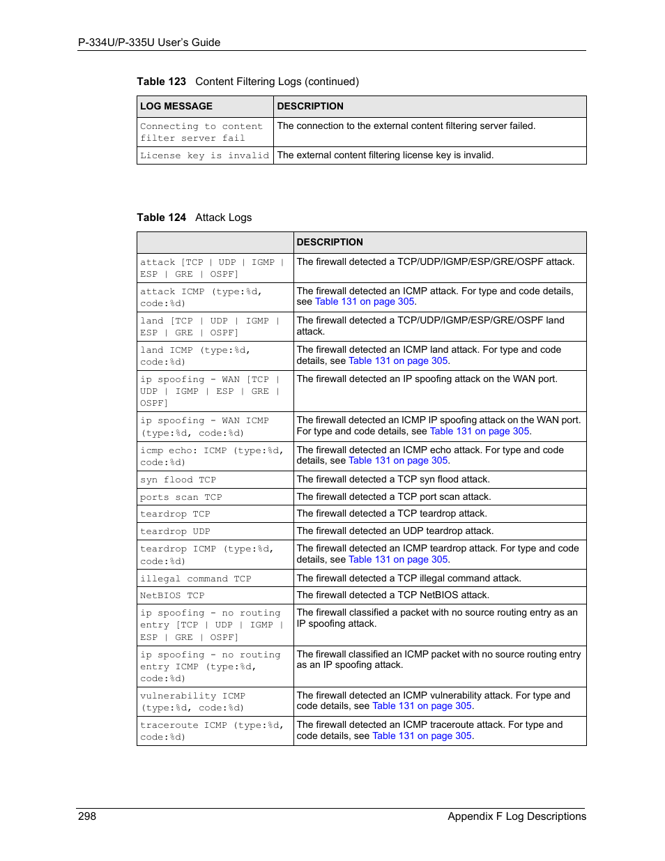 Table 124 attack logs | ZyXEL Communications P-334U User Manual | Page 298 / 335