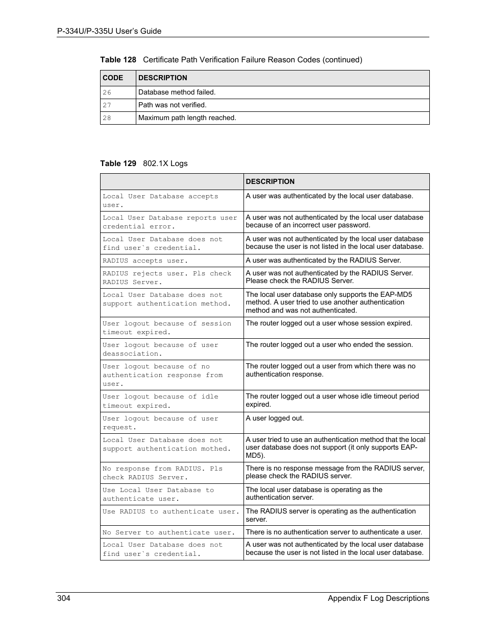 Table 129 802.1x logs | ZyXEL Communications P-334U User Manual | Page 304 / 335