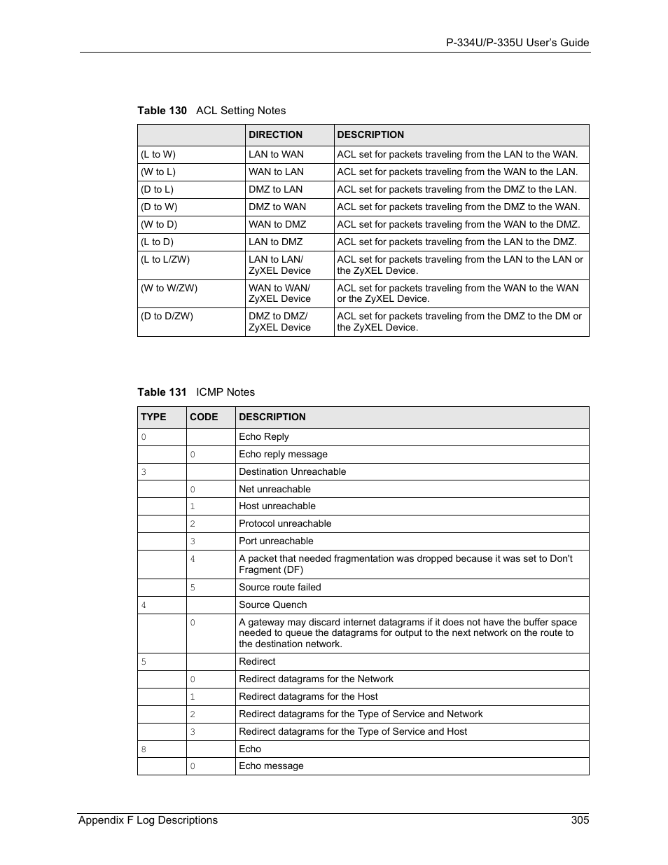 Table 130 acl setting notes table 131 icmp notes, Ils, see | ZyXEL Communications P-334U User Manual | Page 305 / 335