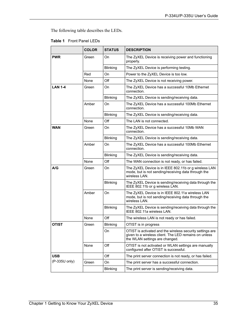 Table 1 front panel leds | ZyXEL Communications P-334U User Manual | Page 35 / 335