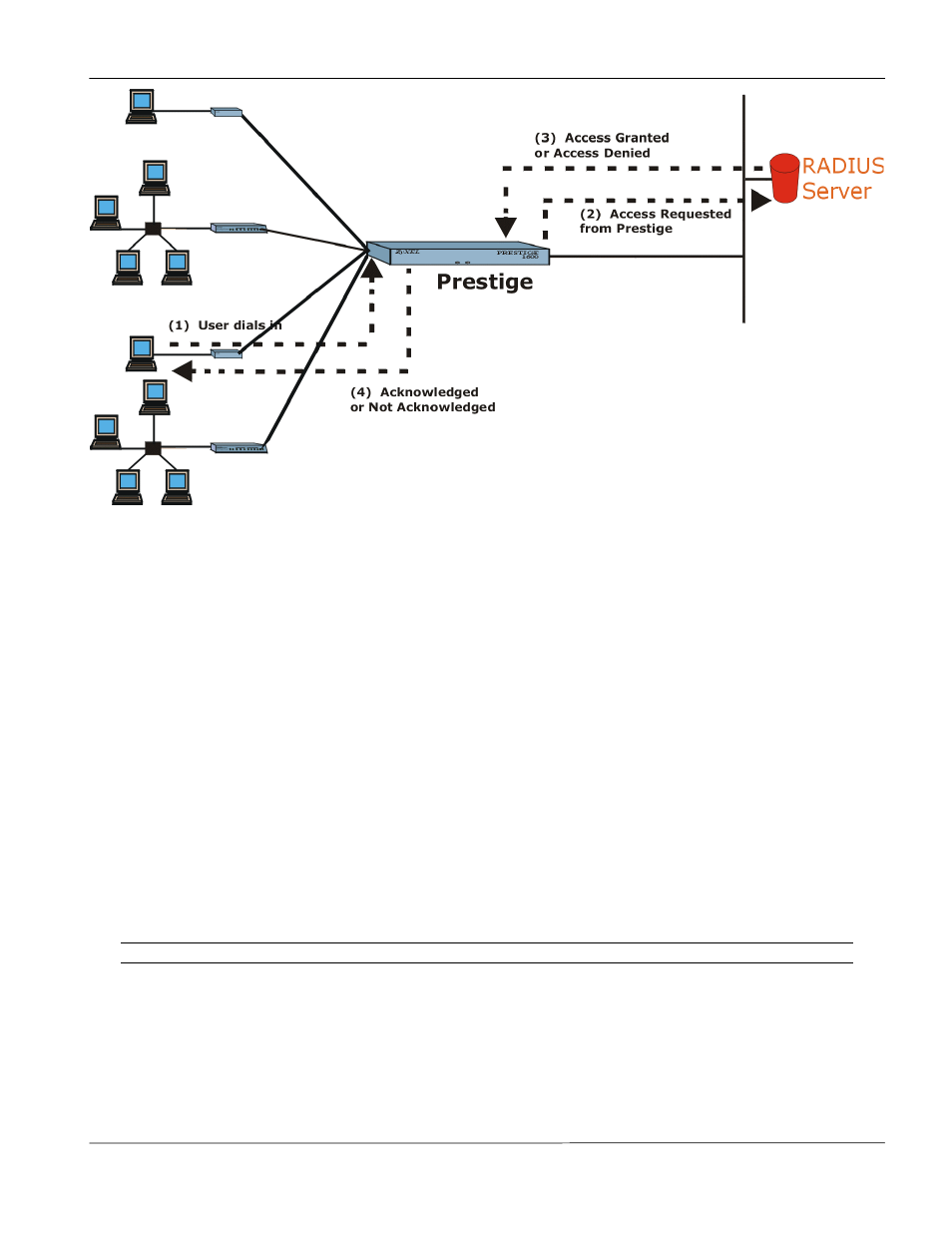 The key field, Adding users to the radius database, Radius server configuration | 2 the key field, 3 adding users to the radius database, 4 radius server configuration | ZyXEL Communications Prestige 1600 User Manual | Page 105 / 163