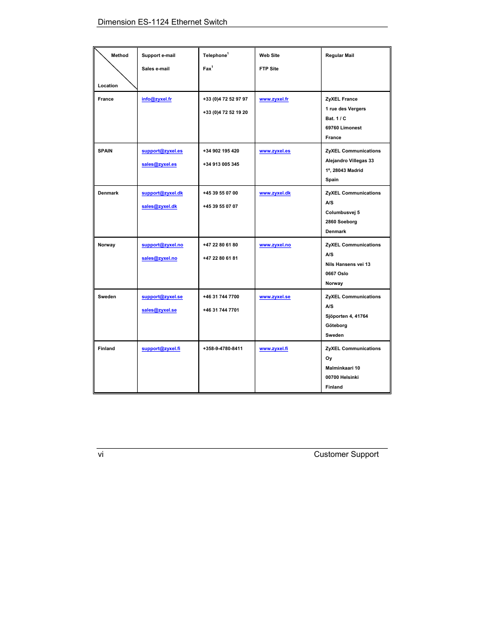 ZyXEL Communications ES-1124 User Manual | Page 6 / 30