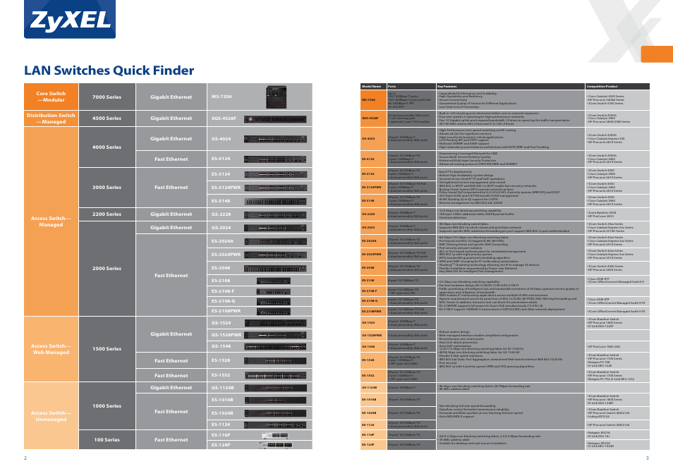 Lan switches quick finder | ZyXEL Communications 7000 Series User Manual | Page 2 / 7