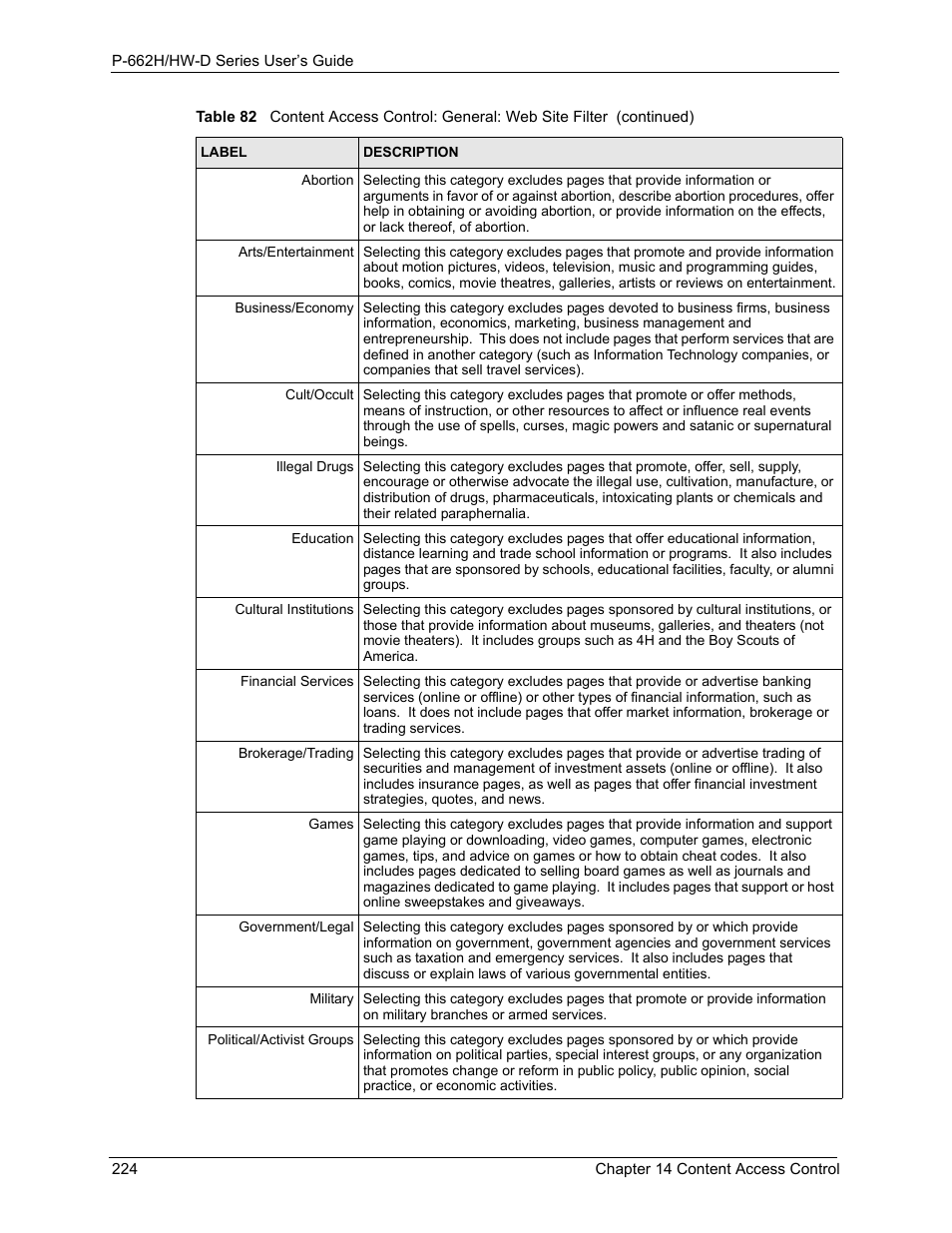 ZyXEL Communications 802.11g ADSL 2+ 4-Port Security Gateway HW-D Series User Manual | Page 224 / 496