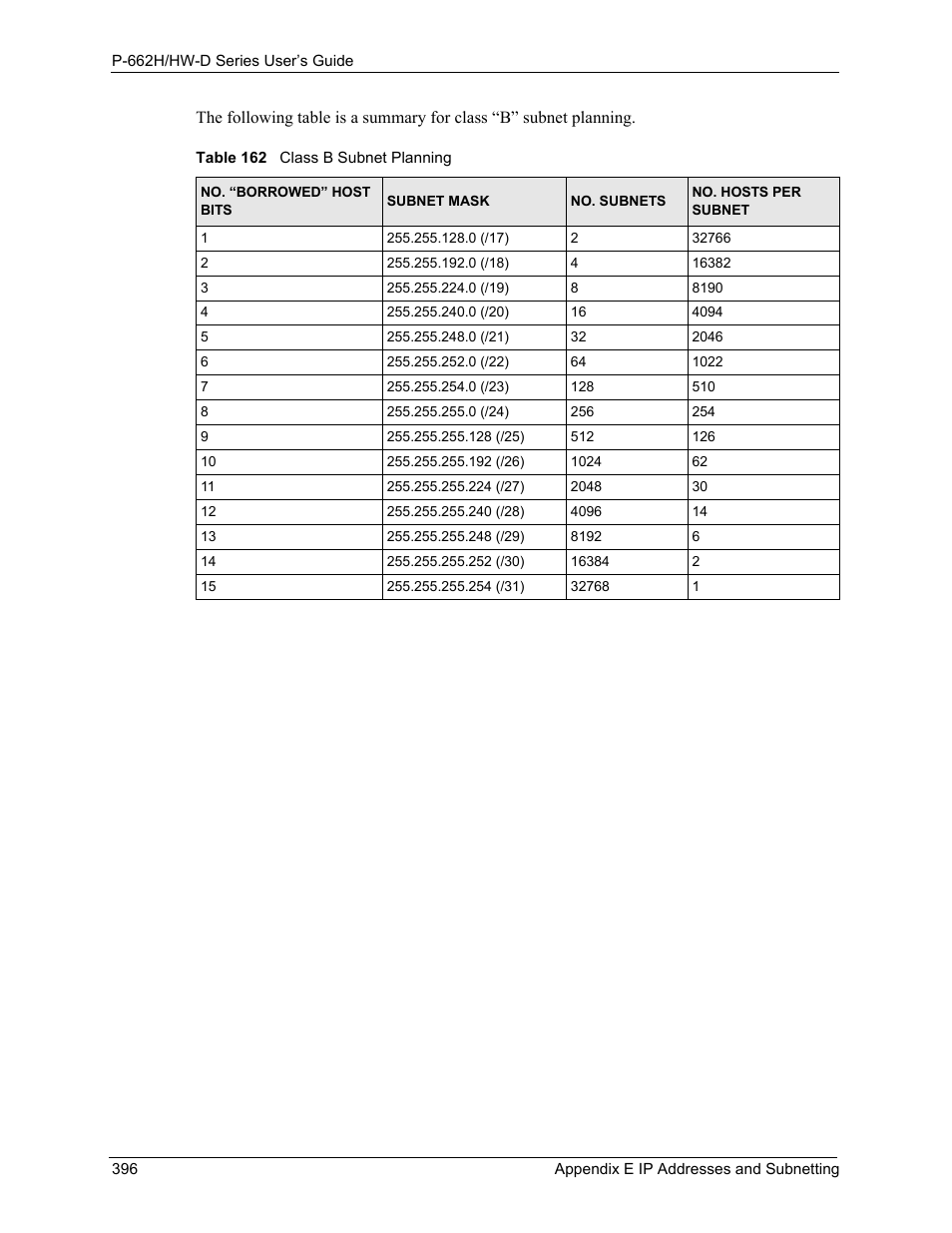 Table 162 class b subnet planning | ZyXEL Communications 802.11g ADSL 2+ 4-Port Security Gateway HW-D Series User Manual | Page 396 / 496
